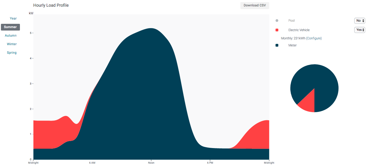 This customer uses most of their electricity during off-peak hours leading to a lower TOU rate bill