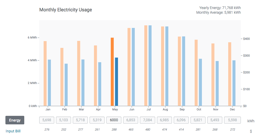 Mount Vernon's estimated monthly electricity consumption and bills