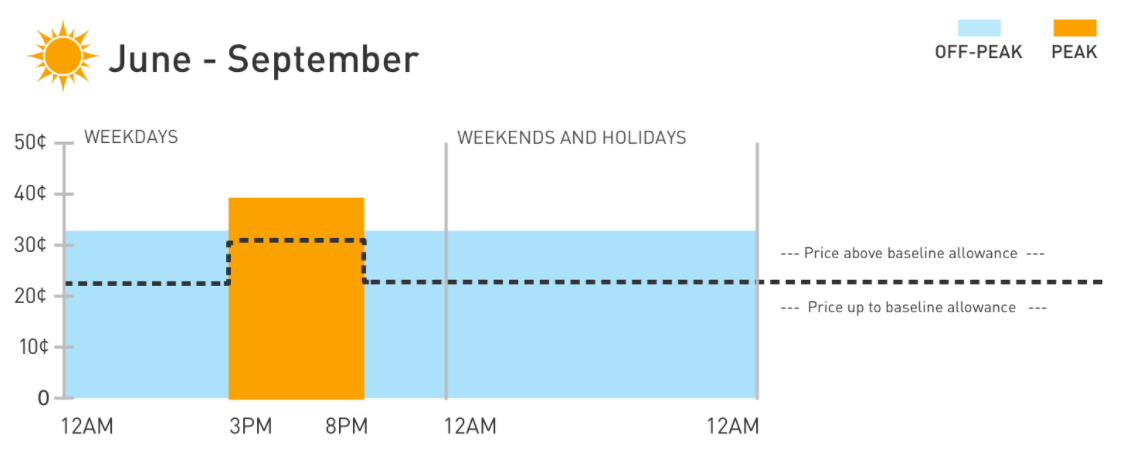 An example of a time of use rate (TOU rate) with electricity peak hours and off-peak hours that have different prices