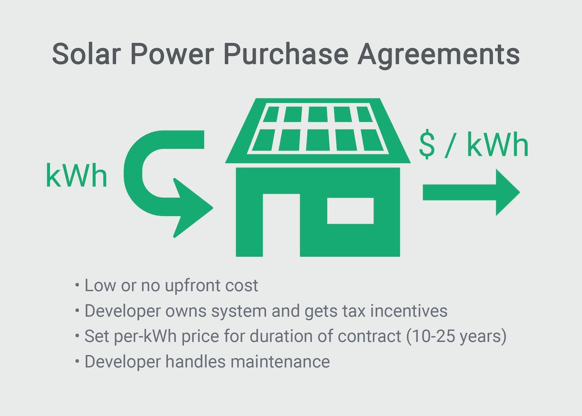 Solar Financing Options and Who Owns the System in Each Case