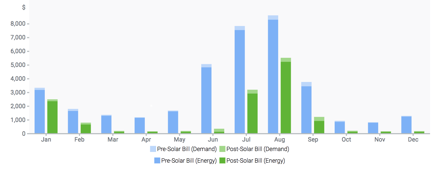 example of bill savings for a commercial solar customer