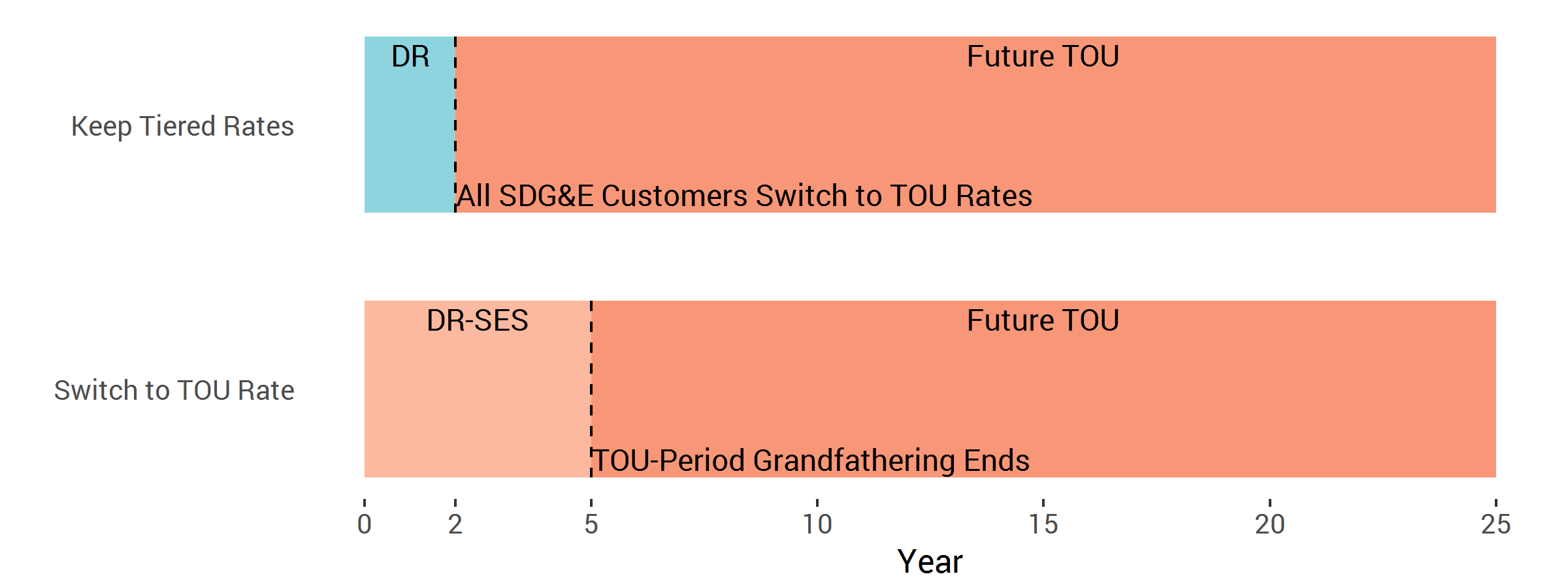 Chart showing the timeline over which SDG&E customers will change rate schedules