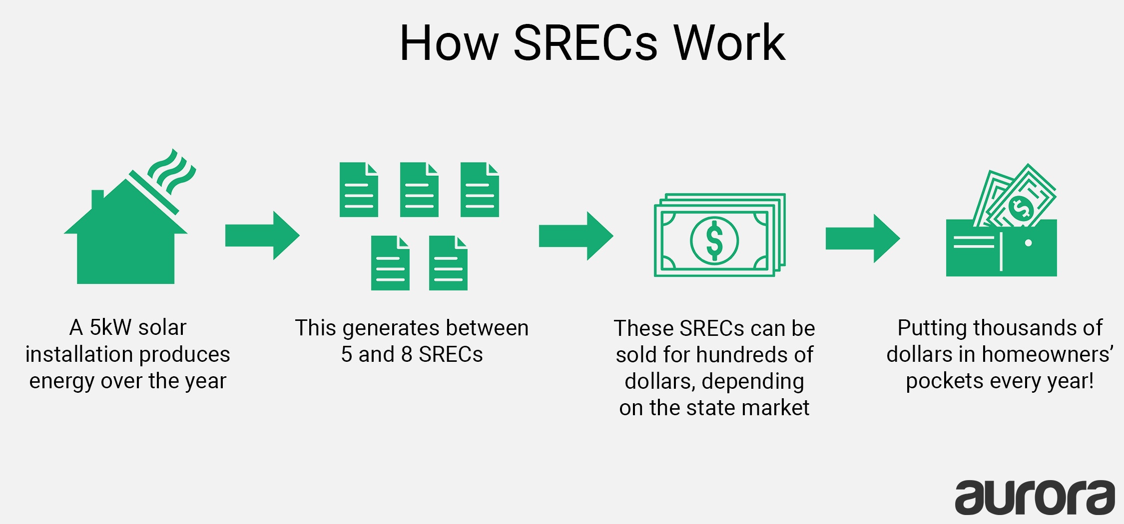 Graphic showing how Standard Renewable Energy Credits (SRECs) Work