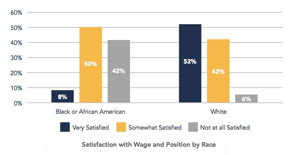 satisfaction with wage and job position in the solar industry by race