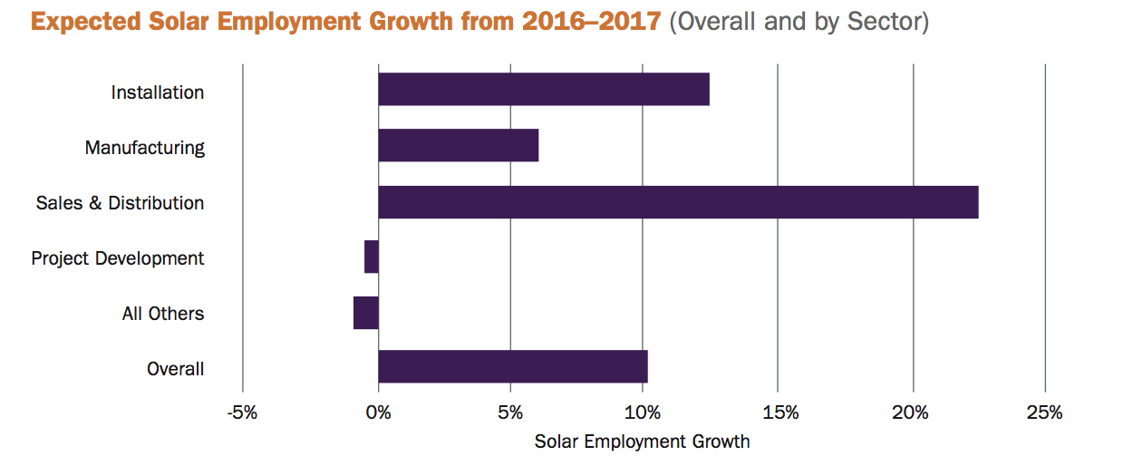Expected Solar Employment Growth from 2016-2017, from the Solar Jobs Census 2016
