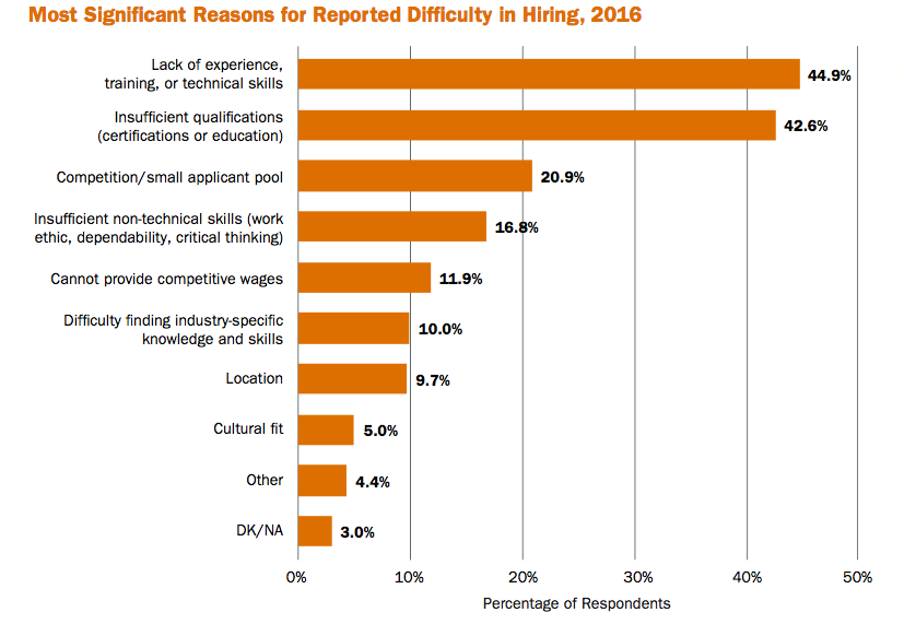Reasons for Difficulty Hiring in the Solar Industry, from the Solar Census 2016