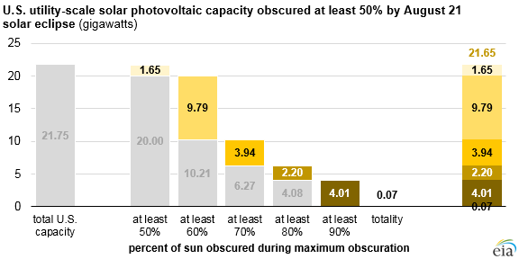 how much utility-scale solar will be obscured during eclipse