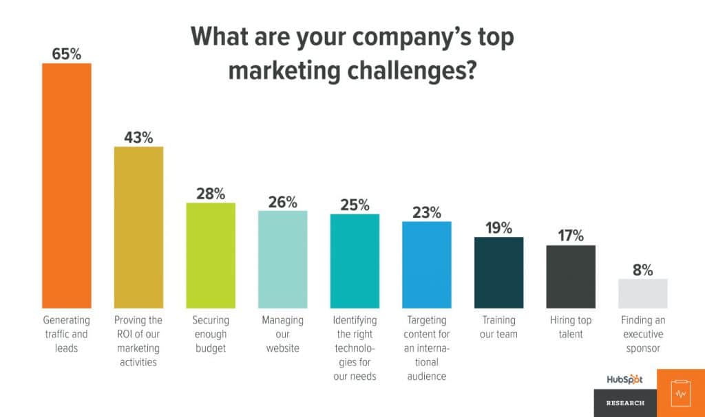 B2B Lead Generation Challenges