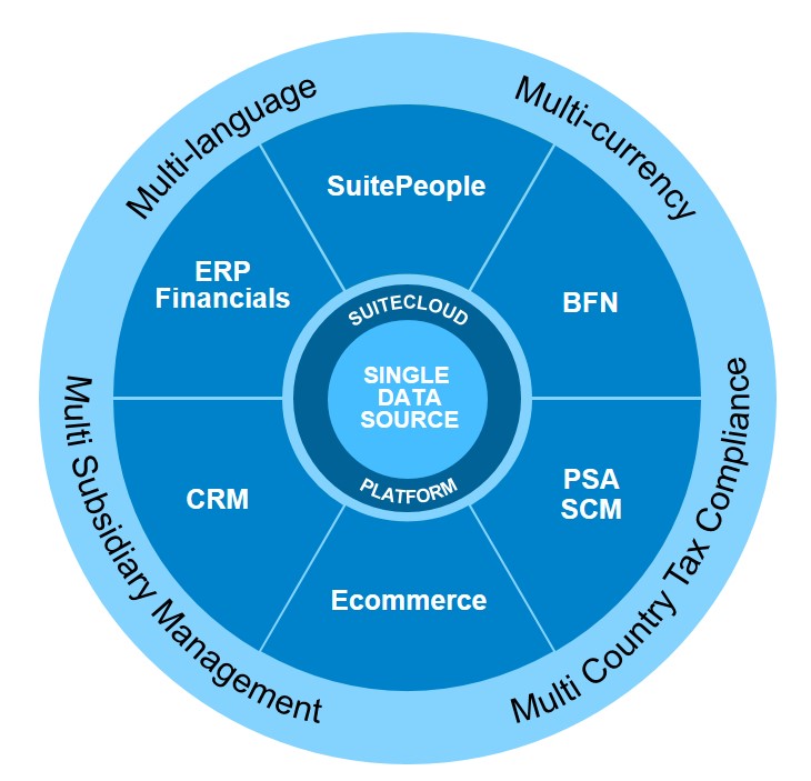 suitecloud-platform-wheel-053017.jpg
