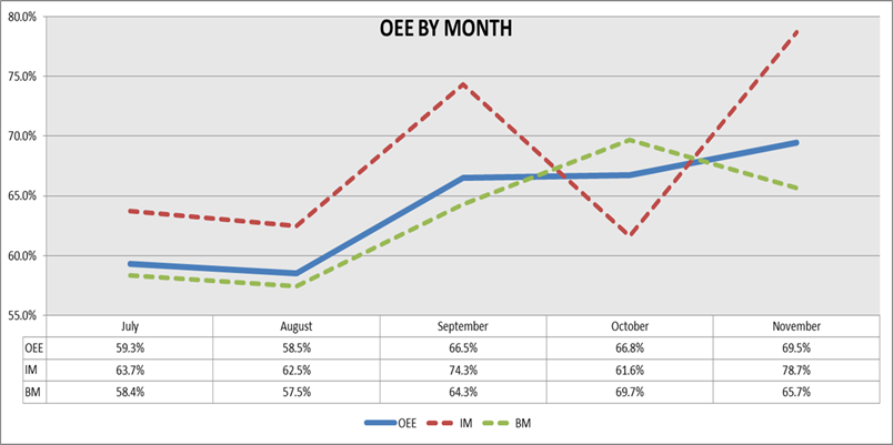 OEE by month