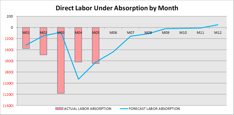 direct labor under absorption by month