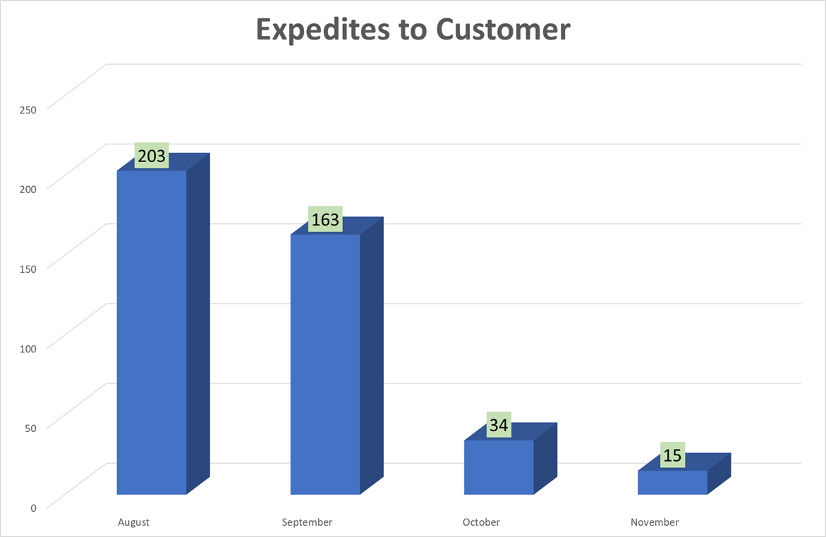 expedites to customer