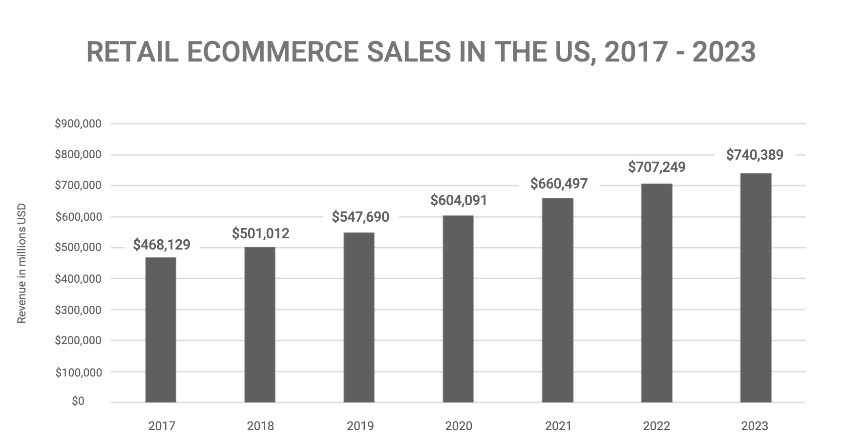 Retai eCommerce Sales in the US OrderMyGear
