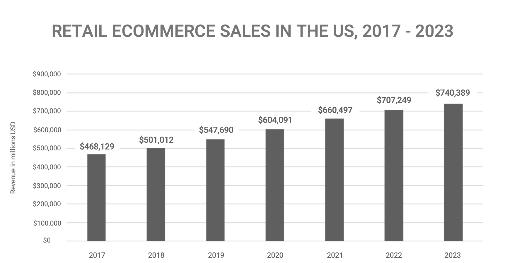 Retai eCommerce Sales in the US OrderMyGear