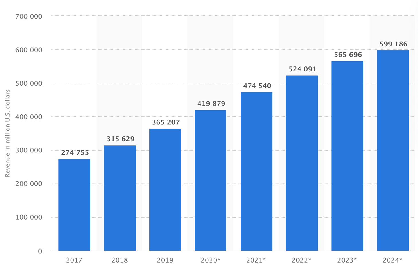 Retail eCommerce Sales in the US - OrderMyGear