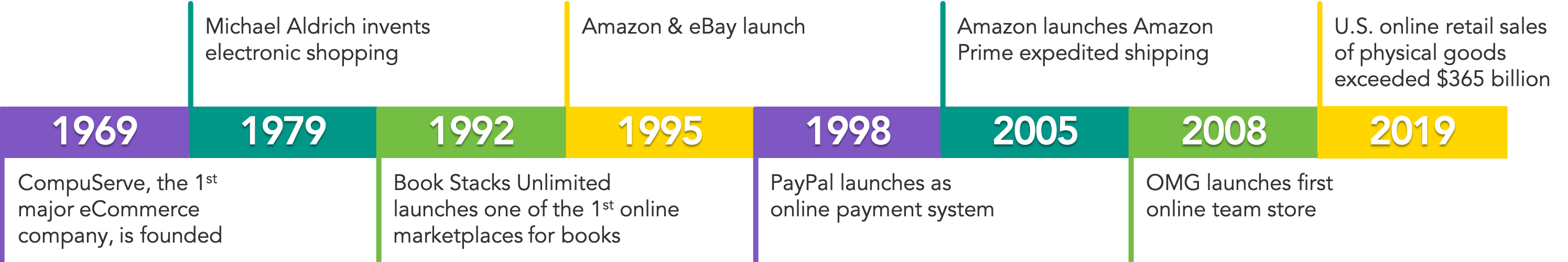 History of eCommerce Timeline - OrderMyGear