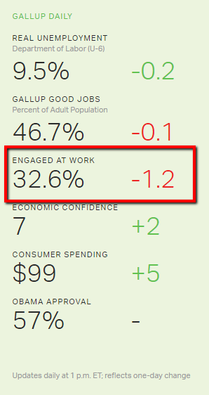 Gallup Daily U.S. Employee Engagement