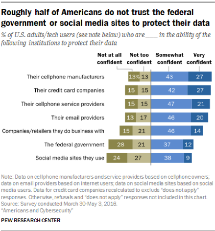 PEW graph lack of trust 