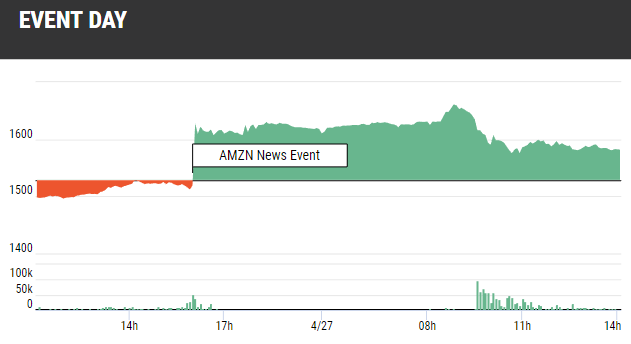 NASDAQ:AMZN Earnings News