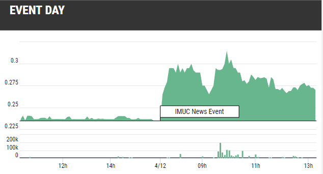 IMUC Stock Gains