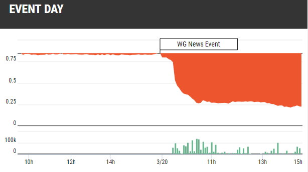 WG Stock Plummets