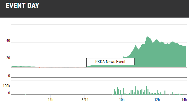 RKDA Stock Up 200%