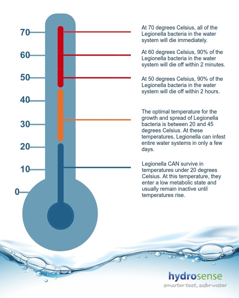 What is the Ideal Temperature for Legionella Bacteria Growth?