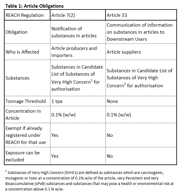 Changes in REACH Article Definition, and how they will Affect your Company