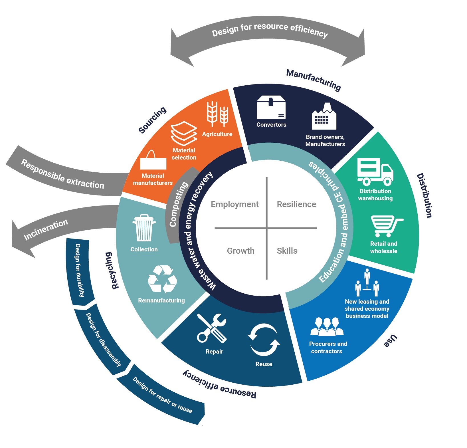 Circular Economy System Diagram