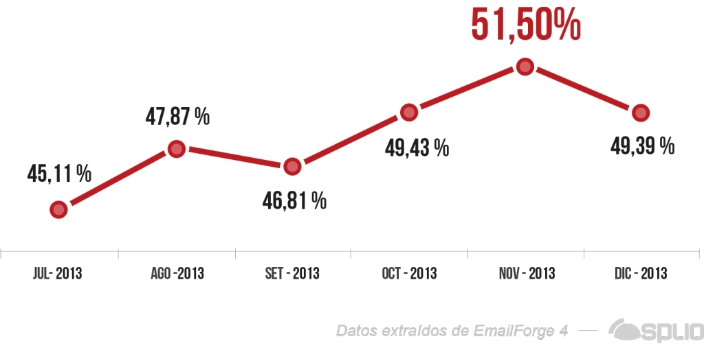 Evoluci+¦n tasas de aperturas de email marketing en m+¦vil 2-¦ semestre 2013