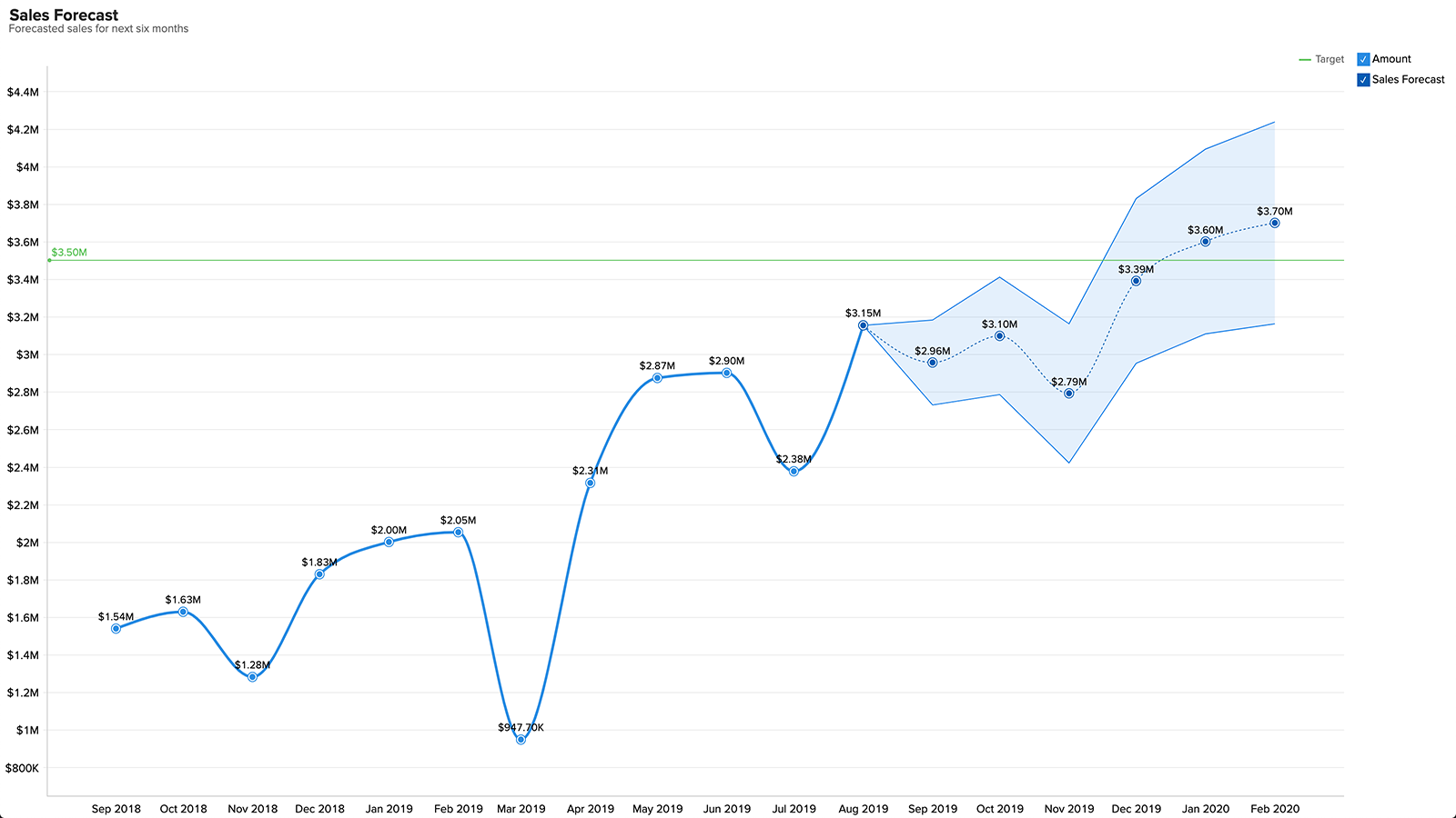 Forecast your sales trends and make informed decisions