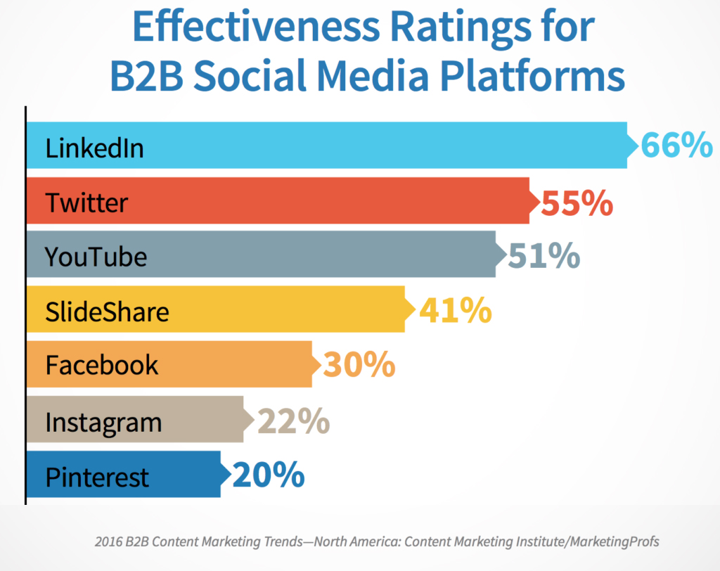 effectiveness ratings of b2b social media effectiveness ratings of b2b social media