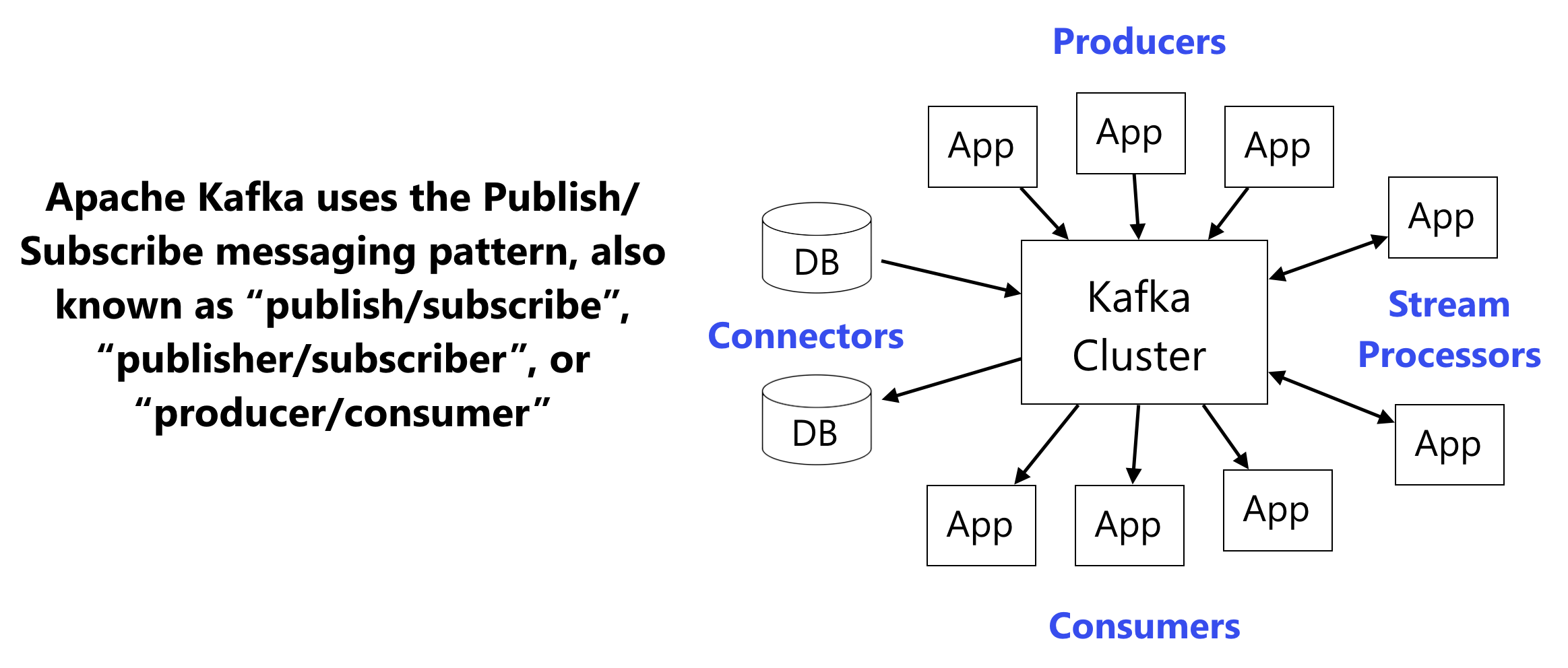 KafkaPublishSubscribe