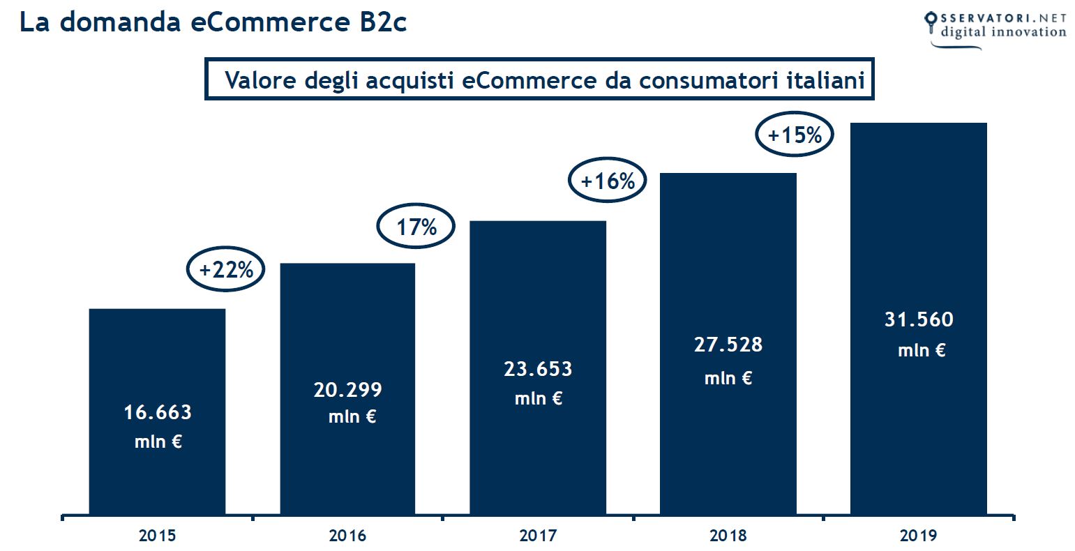 Показатель b c. Электронная коммерция b2c. Форма электронной коммерции b2c. Рынок e-Commerce b2b b2c. Статистика торговли b2b 2021.