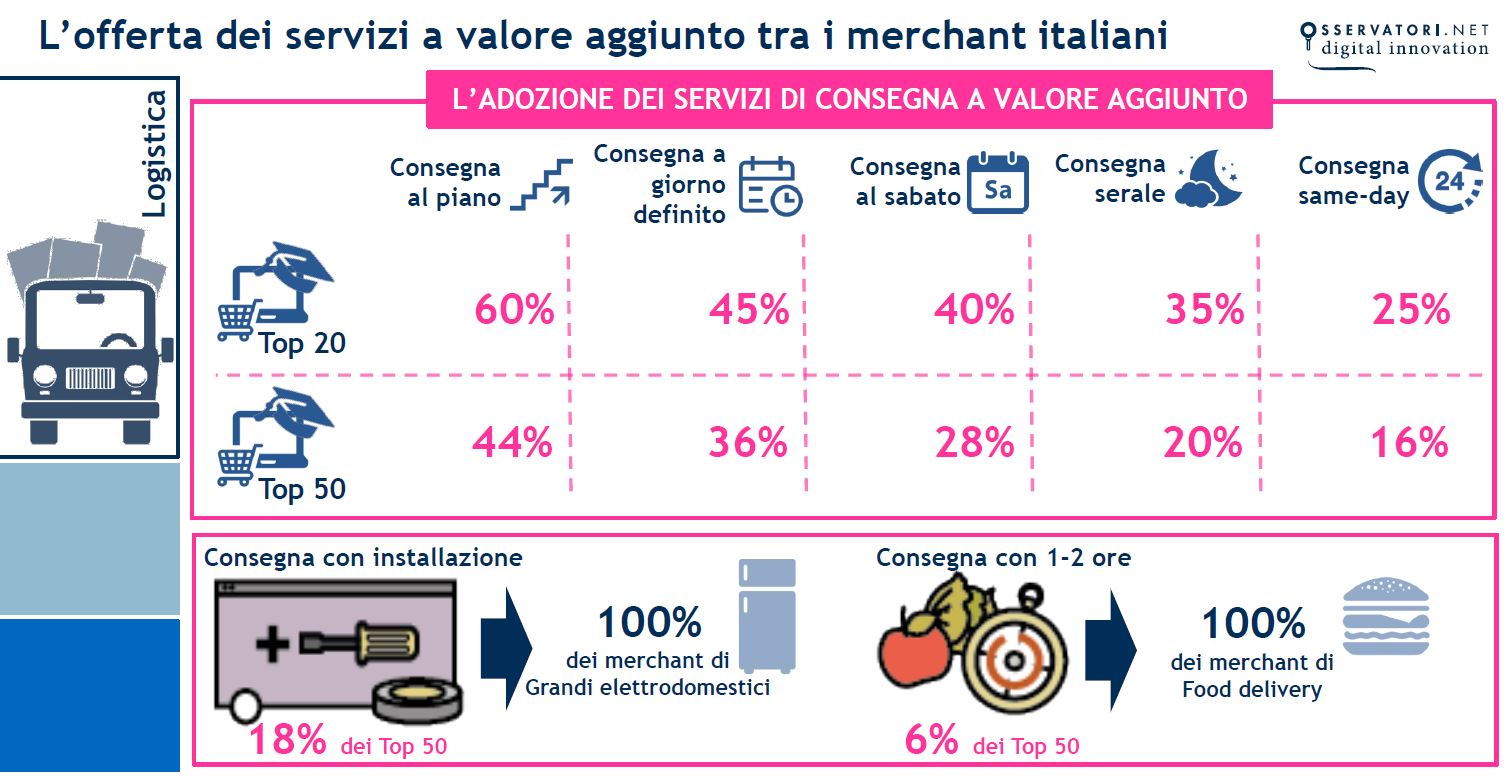 B2c eCommerce