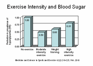 Exercise Blood Sugar