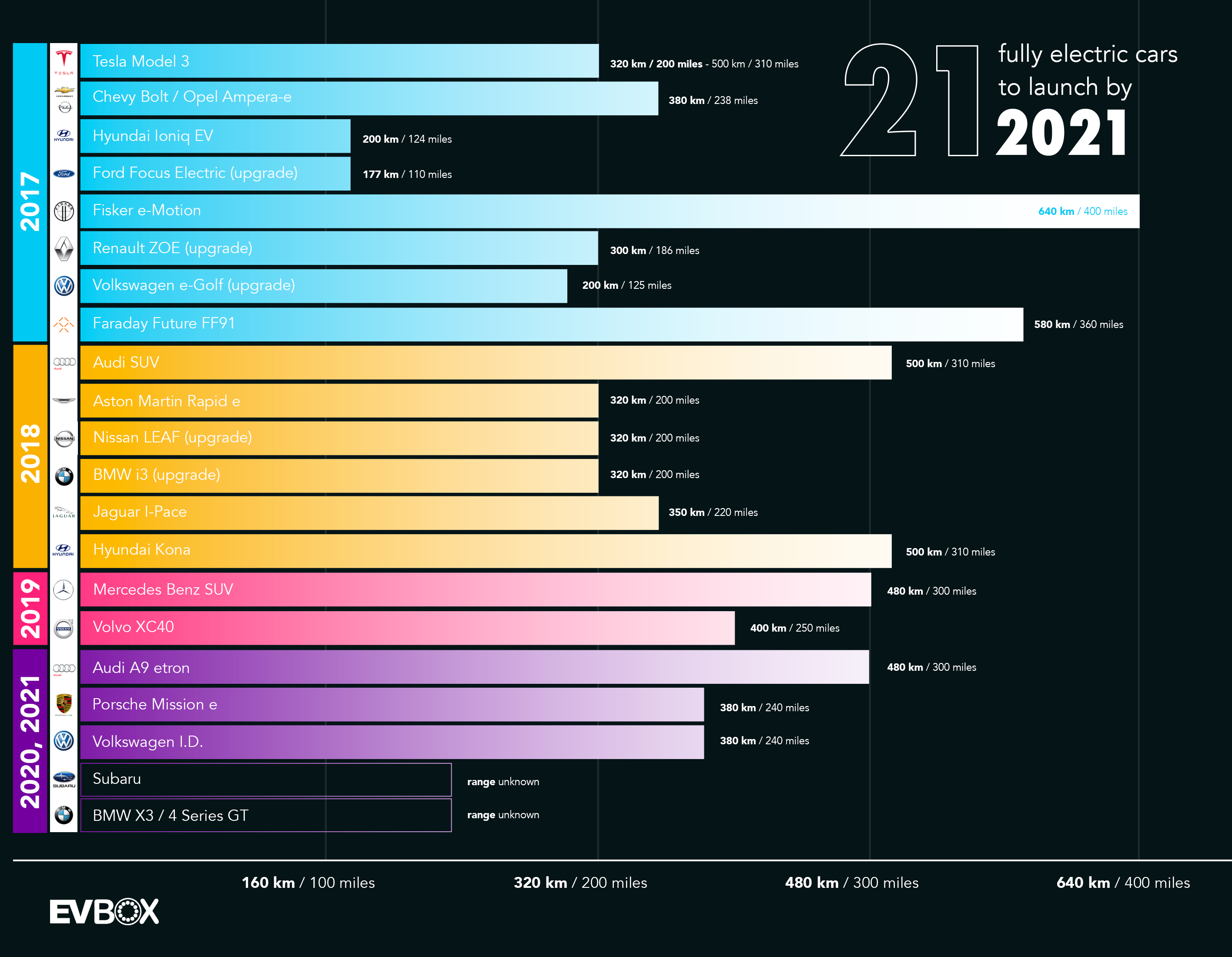 21 fully electric cars to launch by 2021