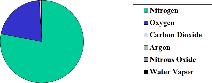 What is Air? Pie Chart
