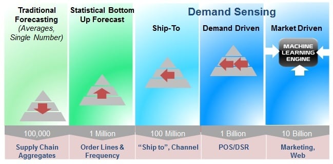 The Seven Key Capabilities of Demand Sensing