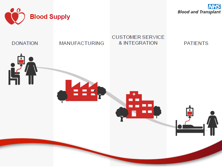 supply chain management of blood products a literature review