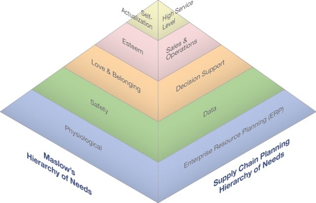 a-hierarchy-of-needs-for-supply-chain-planning