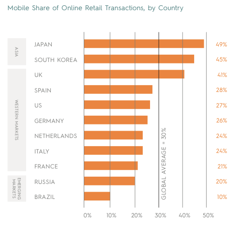 Mobile Share of Online Retail Transactions, by Country