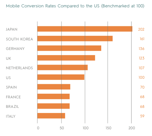 Mobile Conversion Rates Compared to the US (Benchmarked at 100)
