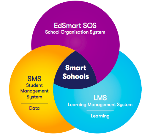 School Organisation System