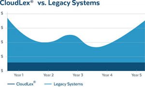 Cloudlex vs legacy system