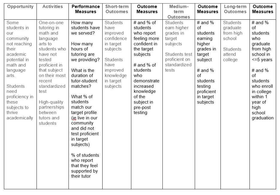 logic model template with performance measures included