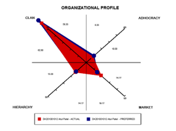 OCAI graph1-1