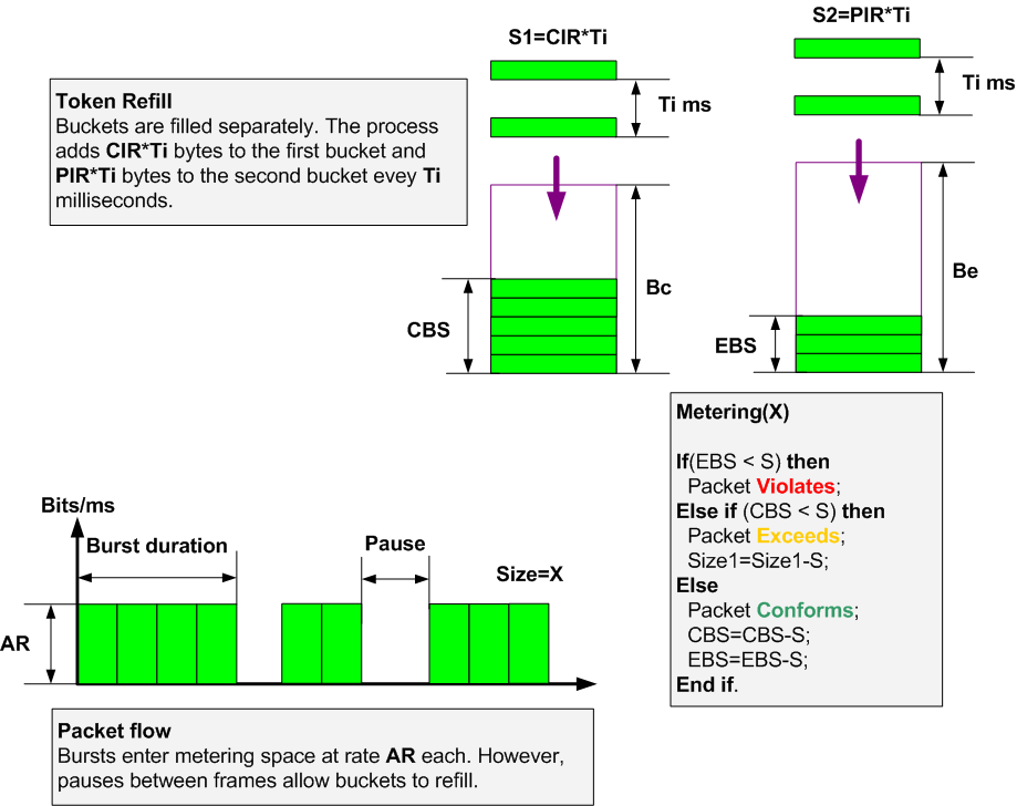 Understanding Single Rate And Dual Rate Traffic Policing