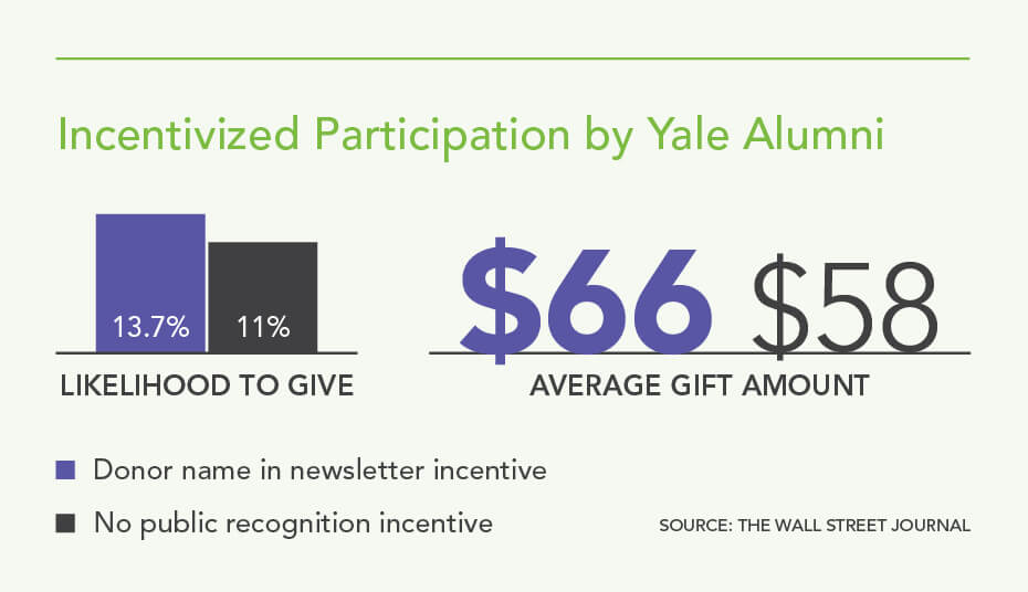 Incentivized Participation by Yale Alumni