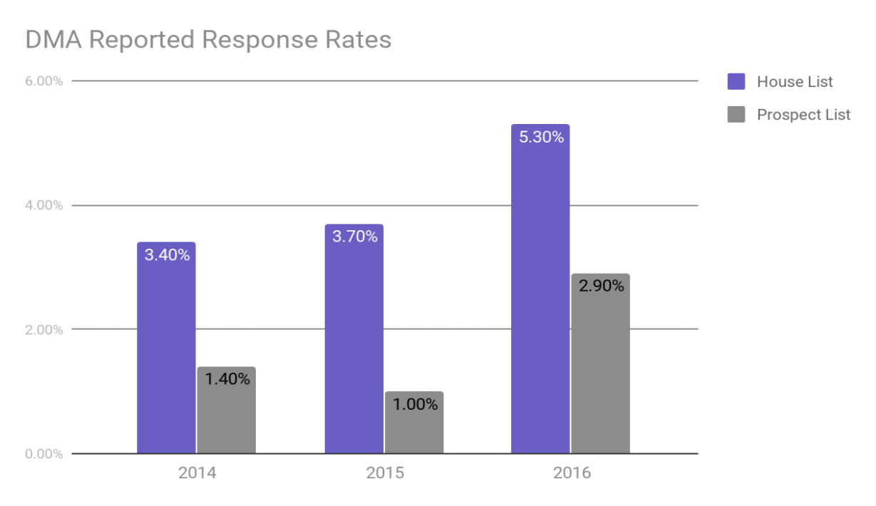 Why the Holidays are a Perfect Time to Use Print and Direct Mail 2 DMA-DirectMail-ResponseRates